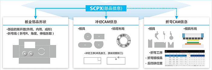 采用SCPX文档展开实现贵司冲·切·折数据一元化管理