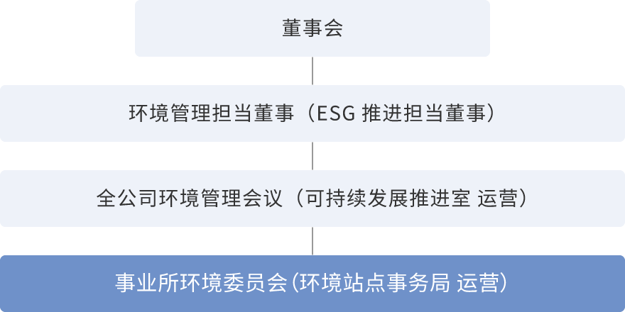 ISO14001取得拠点
