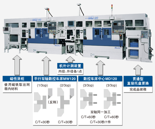 平行双主轴数控车床MW120、数控车床中心MD120组合复合加工生产线