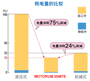 节能和低运行成本