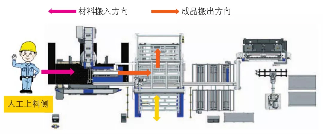 图9 半自动运行模式(自动搬入→手动搬出模式)