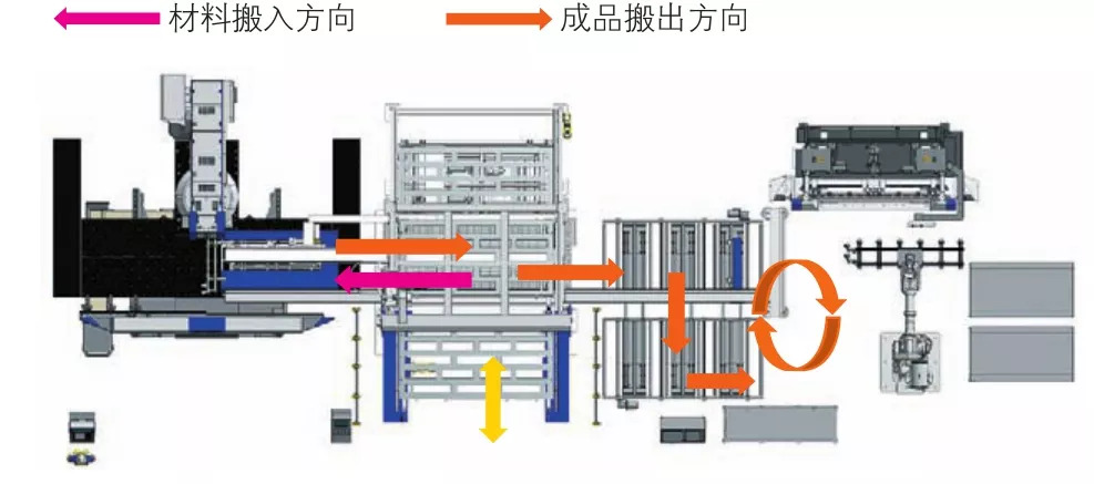 图4 冲、折全自动运行模式（与折弯机器人单元联动运行模式）