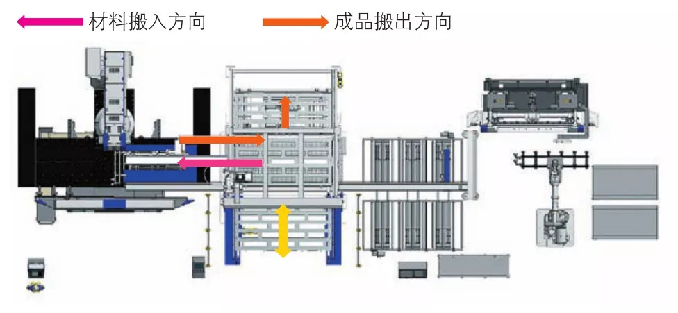 图5 全自动运行模式（冲床上下料单元运行模式）