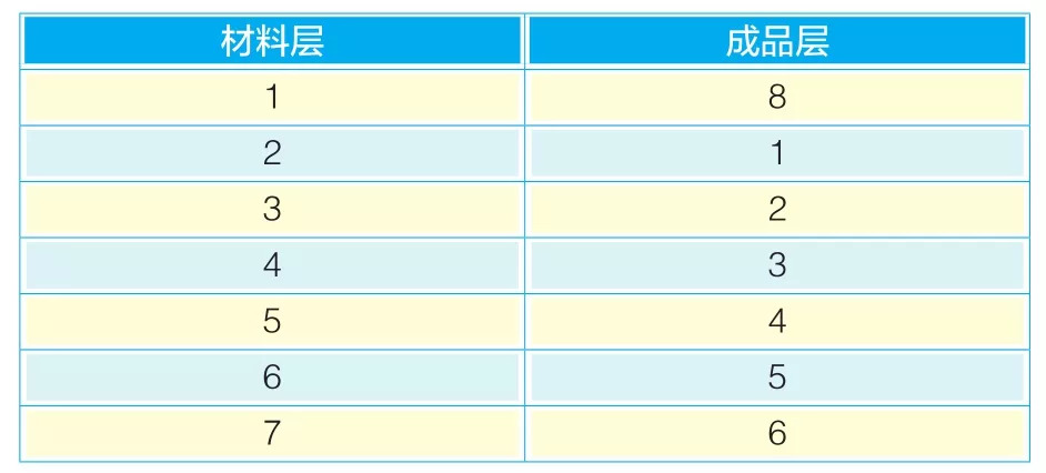 图6 加工计划材料、成品层设定例