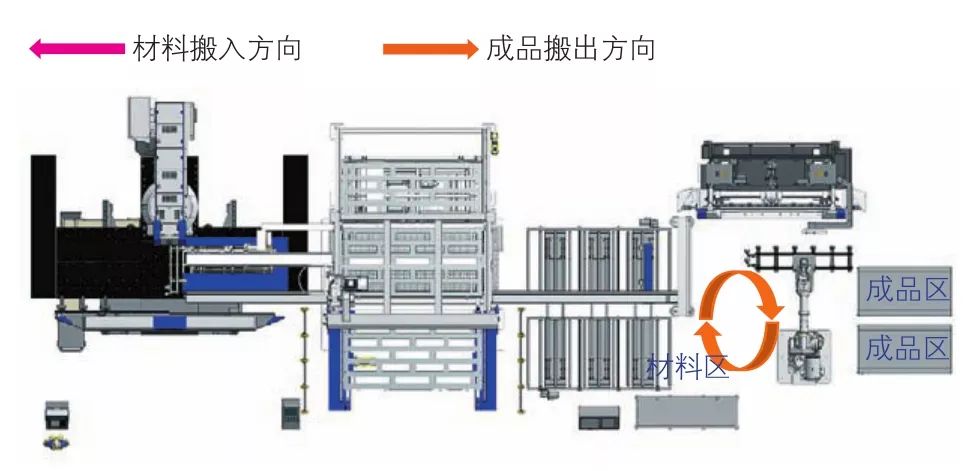 图7 自动运行模式(折弯机器人单元独立运行模式)
