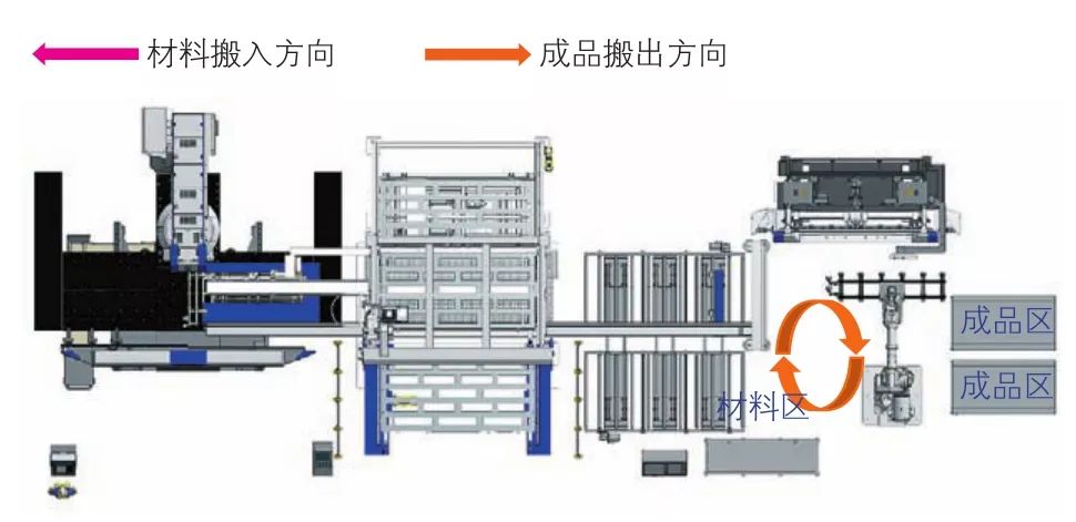 图7 自动运行模式（折弯机器人单元独立运行模式）