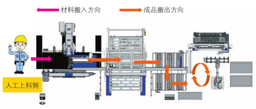 图8 半自动运行模式(手动搬入 自动折弯运行模式)
