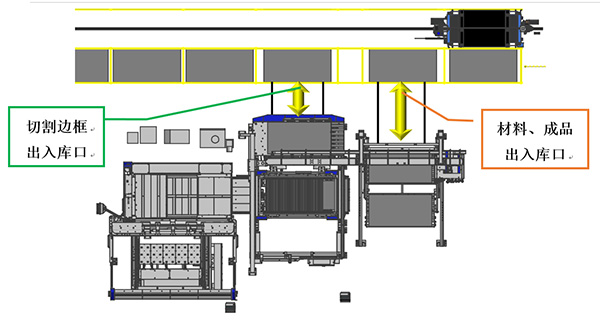 图3 激光复合加工机自动分拣系统与自动智能仓库对接