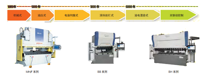 图1 以村田机械为代表的折弯进化