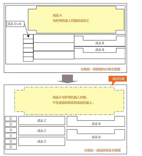 图5 折弯机器人单元对接排版套料工件分拣前·后工件示意图