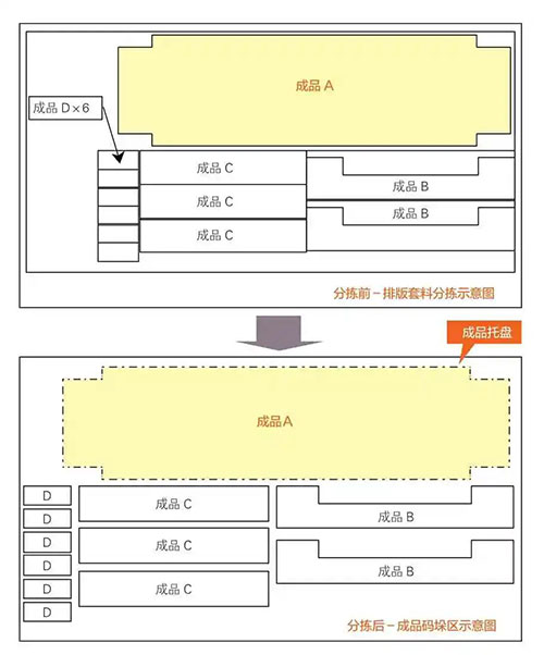 图7 冲床与分拣料库排版套料工件分拣前、后工件