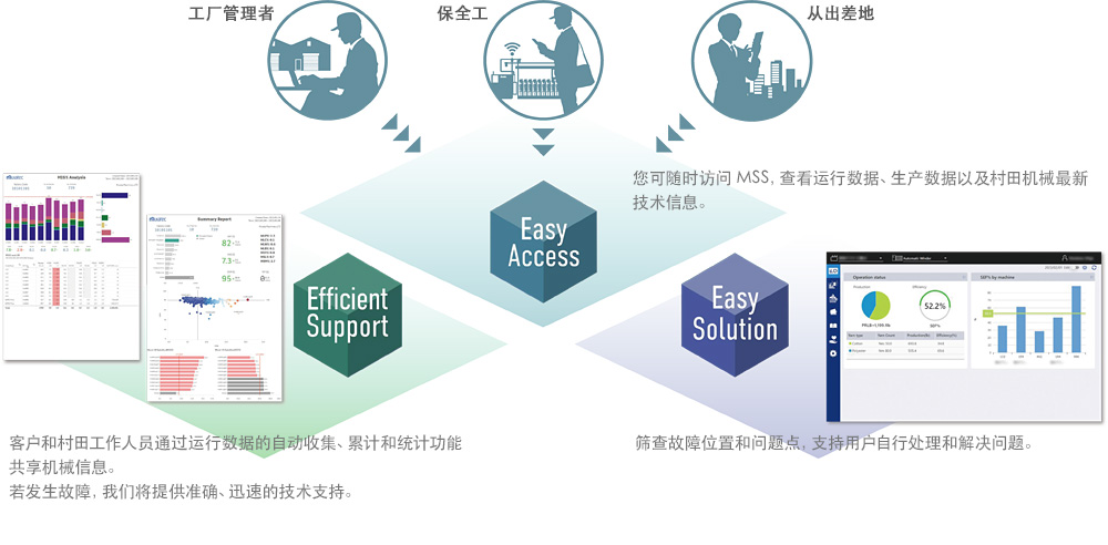 You can access MSS any timing and check operation data, production data, and the latest technical information provided by Muratec MSS. / You can access MSS any timing and check operation data, production data, and the latest technical information provided by Muratec MSS. / Trouble points and problems can be extracted so that customers can take action and solve the problem on their own.